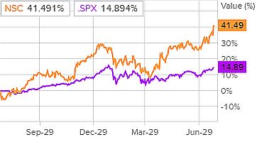 Динамика акций Norfolk Southern и индекса S&P 500