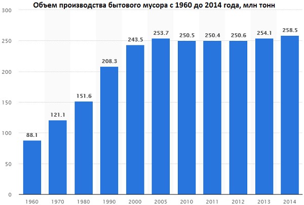 Объем производство бытового мусора с 1960 по 2014 год