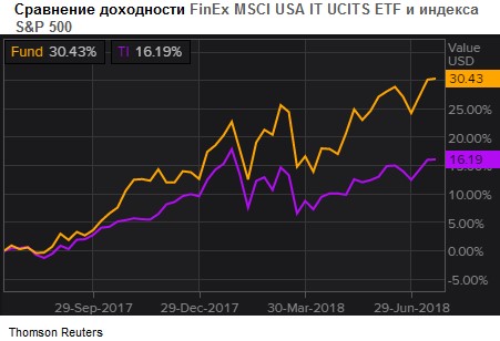 Сравнение доходности FinEx MSCI USA IT UCITS ETF