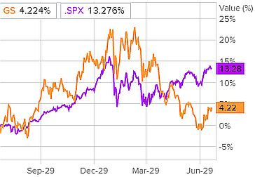 Сравнительная динамика акций Goldman Sachs и индекса S&P 500
