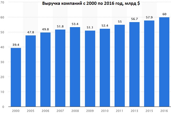Выручка компаний с 2000 по 2016 год