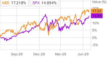 Динамика акций NextEra Energy и индекса S&P 500