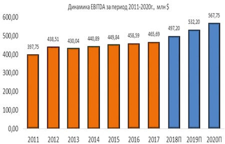 Динамика Aqua America EBITDA за период 2011-2020
