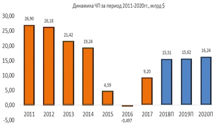 Динамика ЧП Chevron за период 2011-2020