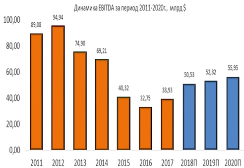 Динамика Exxon Mobil EBITDA за период 2011-2020