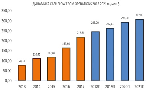 Динамика Pattern Energy CASH FLOW FROM OPERATIONS 2013-2021