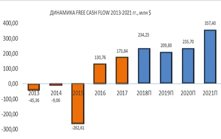 Динамика Pattern Energy FREE CASH FLOW 2013-2021 