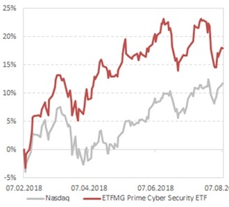 Динамика стоимости акций фонда ETFMG Prime Cyber Security ETF, в сравнении с индексом Nasdaq Composite