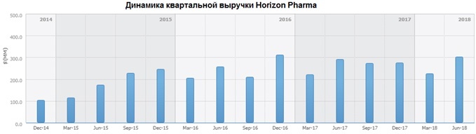Динамика выручки Horizon Pharma за период 2014-2018