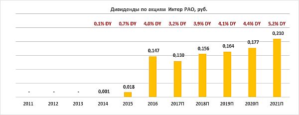 Дивиденды Интер РАО за период 2011-2021