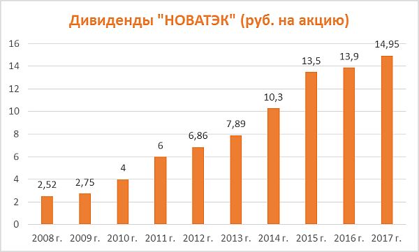 Дивиденды по акциям Новатэк за период 2008-2017