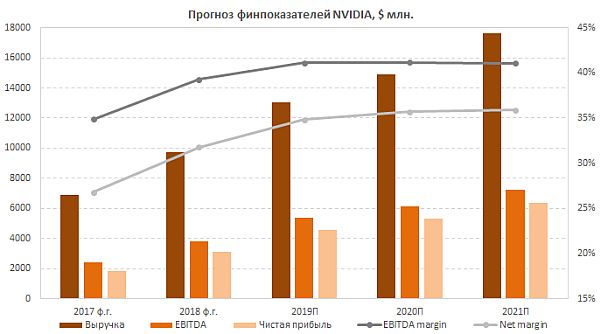 Прогноз финансовых результатов NVIDIA - GPU