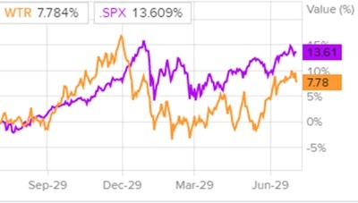 Сравнение доходности акций Aqua America и индекса S&P 500