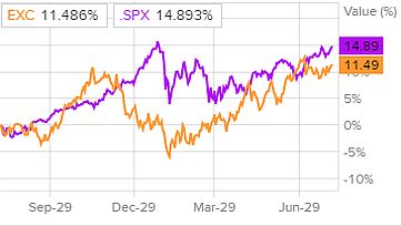Сравнение доходности акций Exelon Corporation и индекса S&P 500