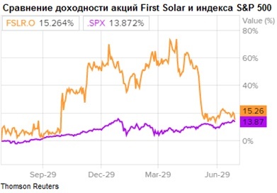 Сравнение доходности акций First Solar и индекса S&P 500