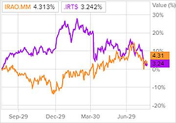 Сравнение доходности акций Интер РАО и индекса S&P 500