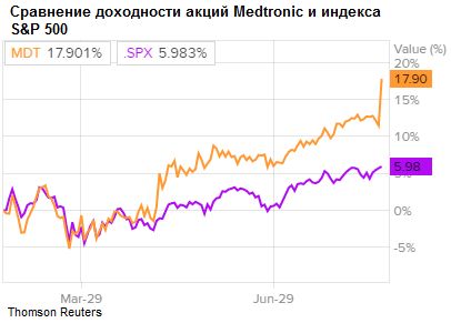 Сравнение доходности акций Medtronic и индекса S&P 500