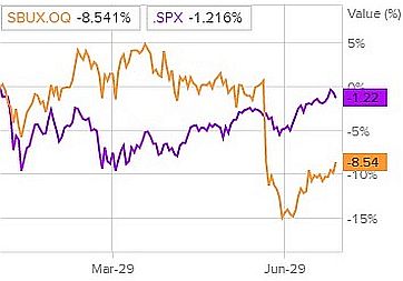 Сравнение доходности акций Starbucks и индекса S&P 500
