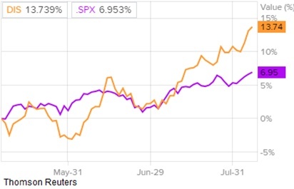 Сравнение доходности акций Disney и индекса S&P 500