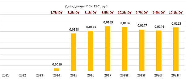 Дивиденды по акциям ФСК ЕЭС за период 2011-2021