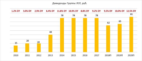 Дивиденды по акциям Группы ЛСР за период 2010-2020