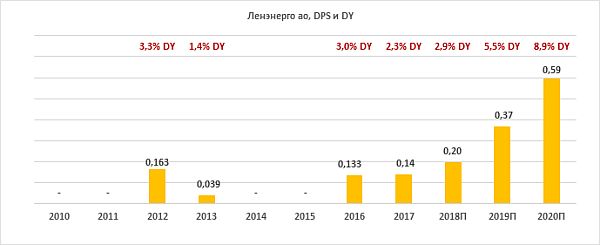 Дивиденды по акциям «Ленэнерго-ао» за период 2010-2020