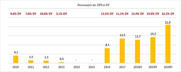 Дивиденды по акциям «Ленэнерго» за период 2010-2020