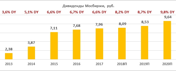 Дивиденды по акциям Мосбиржи за период 2013-2020