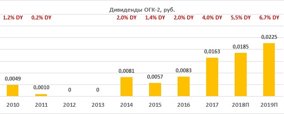 Дивиденды по акциям ОГК-2 за период 2010-2019