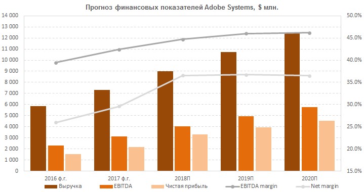 Прогноз финансовых результатов Adobe Systems