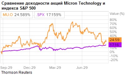 Сравнение доходности акций Micron Technology и индекса S&P 500