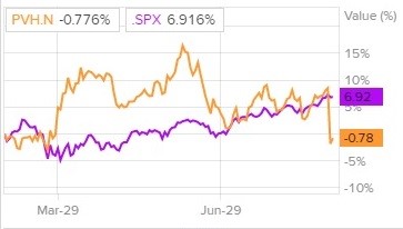 Сравнение доходности акций PVH и индекса S&P 500