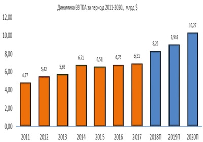 Динамика Lockheed Martin EBITDA за период 2011-2020