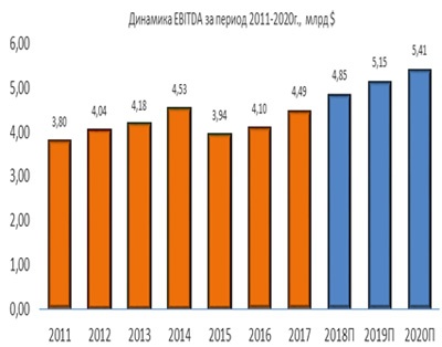Динамика Norfolk Southern EBITDA за период 2011-2020