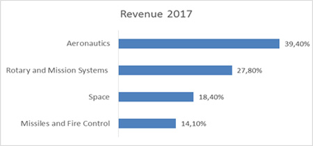 Динамика Revenue Lockheed Martin