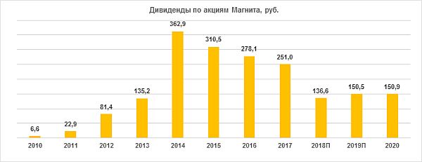 Дивиденды по акциям «Магнита» за период 2010-2020