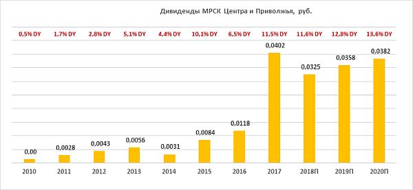 Дивиденды по акциям "МРСК Центра и Приволжья" за период 2010-2020
