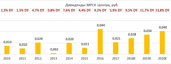 Дивиденды по акциям "МРСК Центра" за период 2010-2020