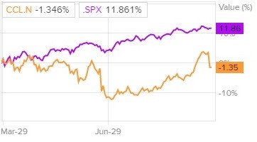 Сравнение доходности акций Carnival и индекса S&P 500