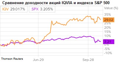 Сравнение доходности акций IQVIA и индекса S&P 500