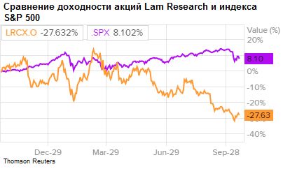Сравнение доходности акций Lam Research и индекса S&P 500