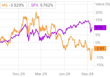 Сравнение доходности акций Morgan Stanley и индекса S&P 500