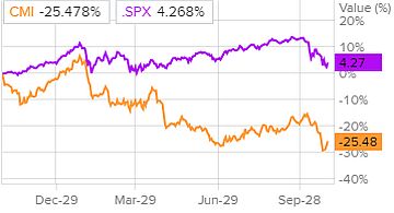 Динамика акций Cummins и индекса S&P 500