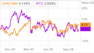 Динамика акций «Юнипро» и индекса РТС