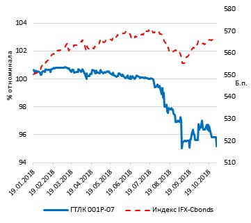 Динамика цены ГТЛК 001P-07 и индекса российских корпоративных облигаций