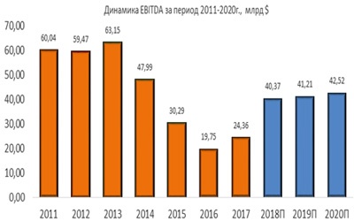 Динамика Chevron EBITDA за период 2011-2020