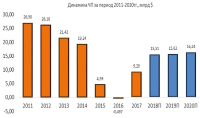  Динамика ЧП Chevron за период 2011-2020