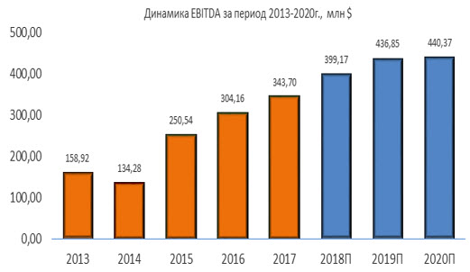 Динамика Pattern Energy EBITDA за период 2013-2020
