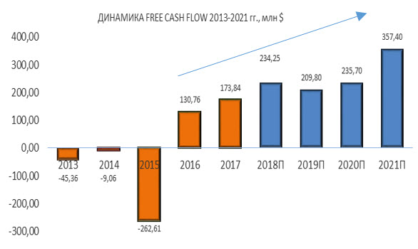 Динамика Pattern Energy FREE CASH FLOW 2013-2021