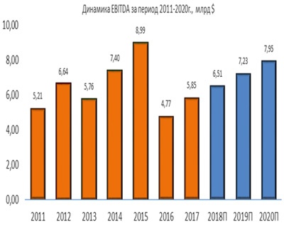 Динамика Valero Energy EBITDA за период 2011-2020